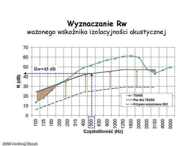 Kolory dźwięku Wzorcowe widma hałasu: widmo szumu