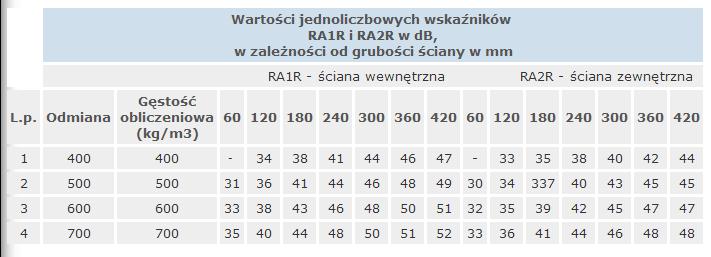 częstotliwości wyznaczanie wskaźnika adaptacyjnego C