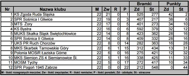 Wyróżnienia indywidualne: Alicja Kappel najlepsza zawodniczka (rozgrywająca) na Turnieju w Ostravie oraz w Kielcach Wiktoria Bojarowicz