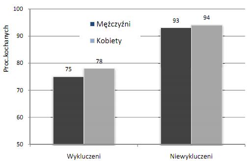 bycia kochanym i