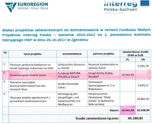 Załącznik 3: Tabele z zatwierdzonymi w ramach Funduszu Małych Projektów w ramach Programu Współpracy Interreg