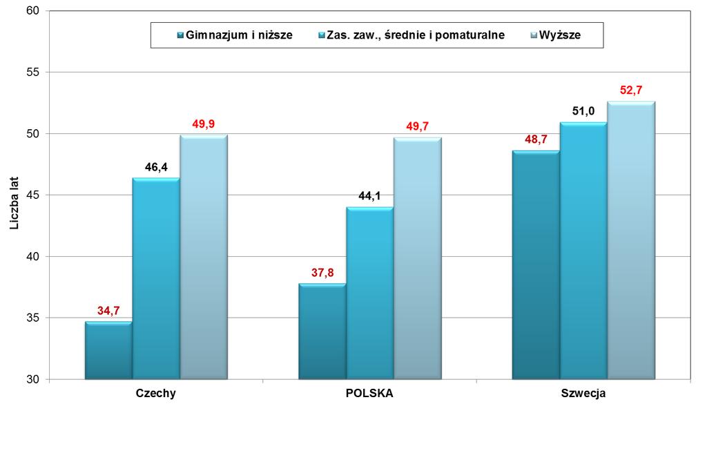 Przeciętne dalsze trwanie życia mężczyzn w wieku 30 lat w Polsce,