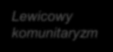 obowiązków - liberalizm praw Duży zakres