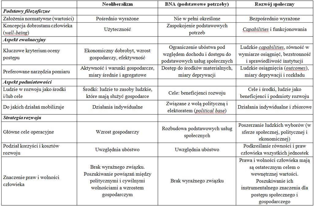 Który paradygmat rozwoju? S.