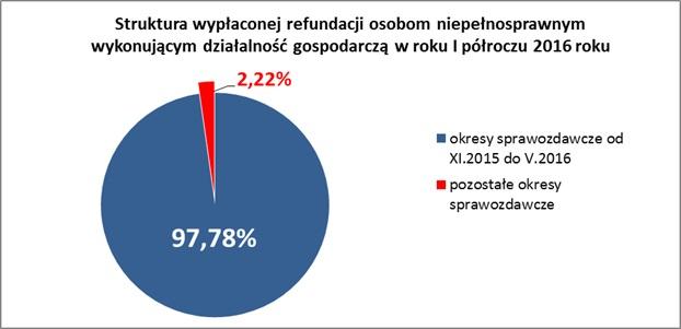 Liczba osób niepełnosprawnych wykonujących działalność gospodarczą, które wystąpiły z wnioskiem o wypłatę miesięcznej refundacji składek za okresy sprawozdawcze od 11/2015 do 05/2016 r.