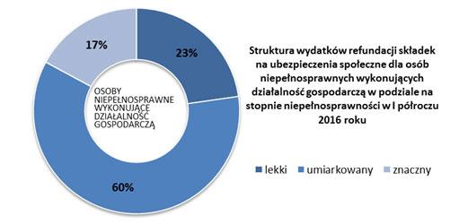 półroczu 2016 roku była najwyższa dla beneficjentów z umiarkowanym stopniem niepełnosprawności i stanowiła 60% wszystkich wypłat, zaś najniższa dla osób ze znacznym stopniem niepełnosprawności