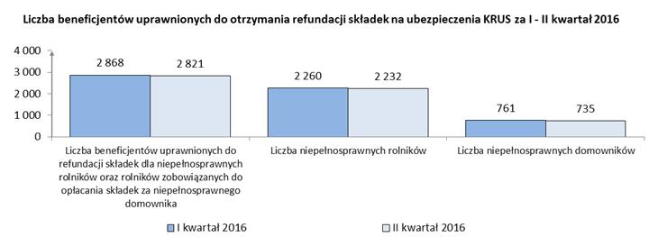 Refundacja składek na ubezpieczenia społeczne na podstawie przepisów art. 25a ust. 2-4 ustawy z dnia 27 sierpnia 1997 r.