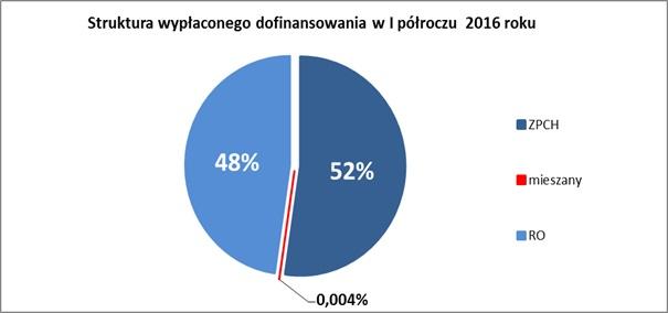 W I połowie 2016 roku najwyższe kwoty wypłat dofinansowania nastąpiły za okresy sprawozdawcze od grudnia 2015 r. do maja 2016 r.