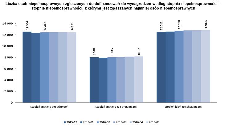 Dane wg stanu na dzień 19.07.2016 r. Dane za 05/2016 są niepełne.