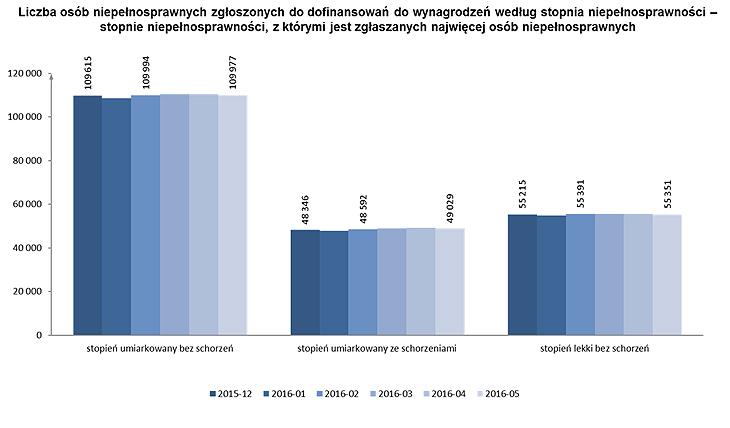 liczby pracowników zatrudnionych na otwartym rynku pracy.