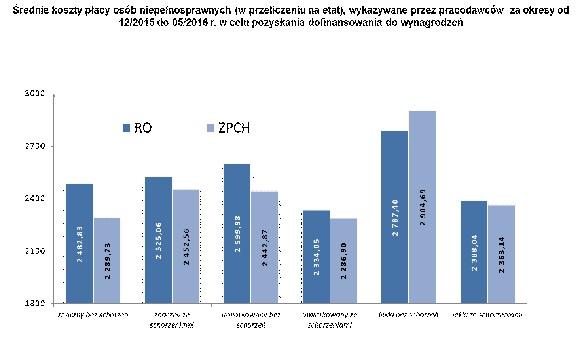 Najwyższe koszty płacy wykazywane są przez pracodawców zarówno z RO jak i ZPCH dla osób z lekkim stopniem niepełnosprawności bez schorzeń specjalnych.