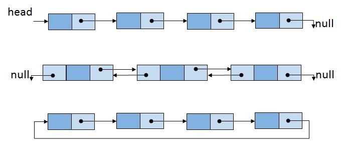 Lista z dowiązaniami (Linked list) Lista to liniowa struktura danych, zbudowana z sekwencji węzłów (nodes), zawierających dane oraz co najmniej jeden odnośnik (link, referencję) do kolejnego węzła (