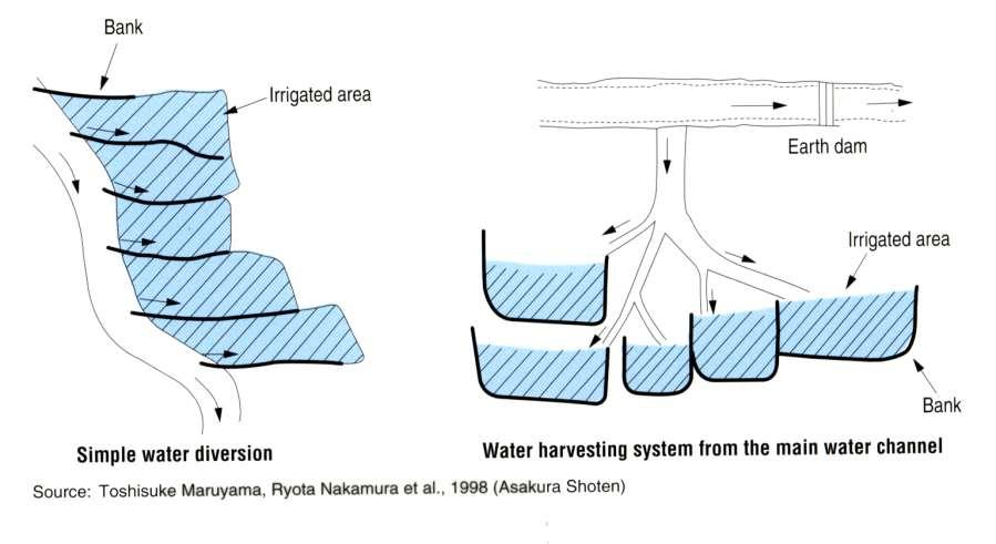 Conceptualization of irrigation