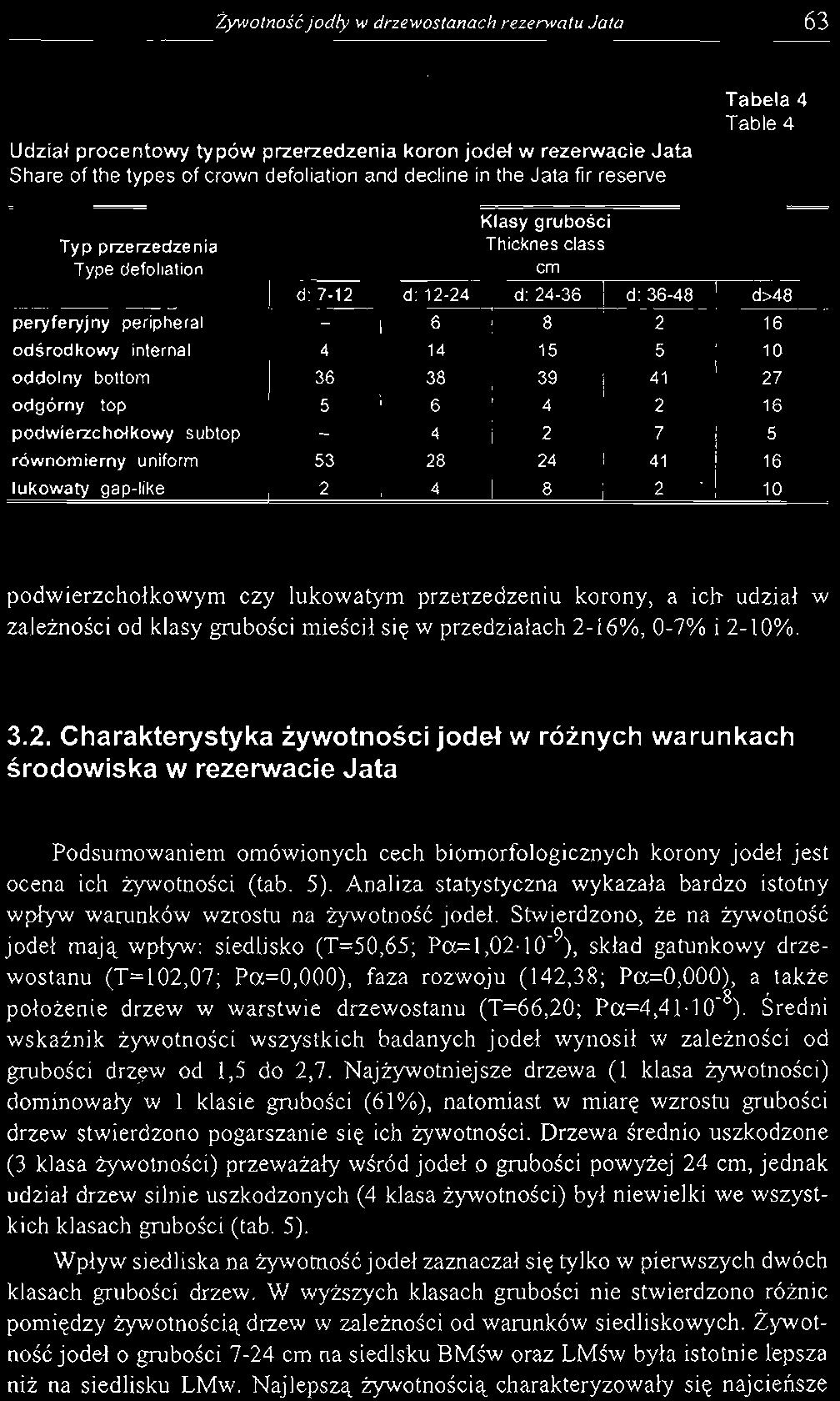 Żywo tność jodły w drzewostanach rezerwatu Jata 63 Udział procentowy typów przerzedzenia koron jodeł w rezerwacie Jata Share of the types of crown defoliation and decline in the Jata tir reserve