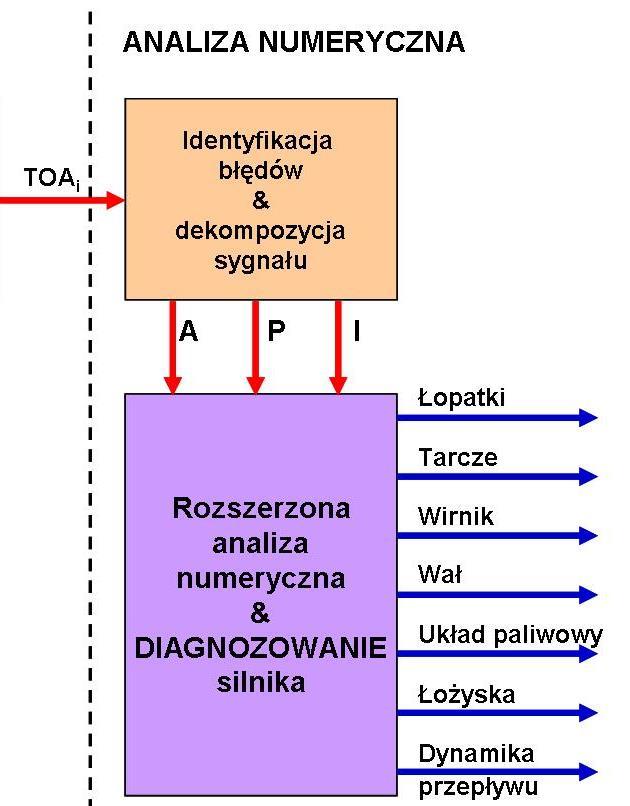 Analiza poziomu modulacji AM