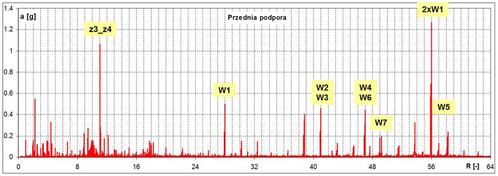 Pomiar drgań na kadłubie silnika WLOT Brak wiarygodnych symptomów drgań