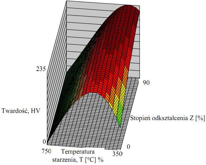 Symulacja wpływu czasu i temperatury przesycania na twardość blachy ze stopu CuTi4