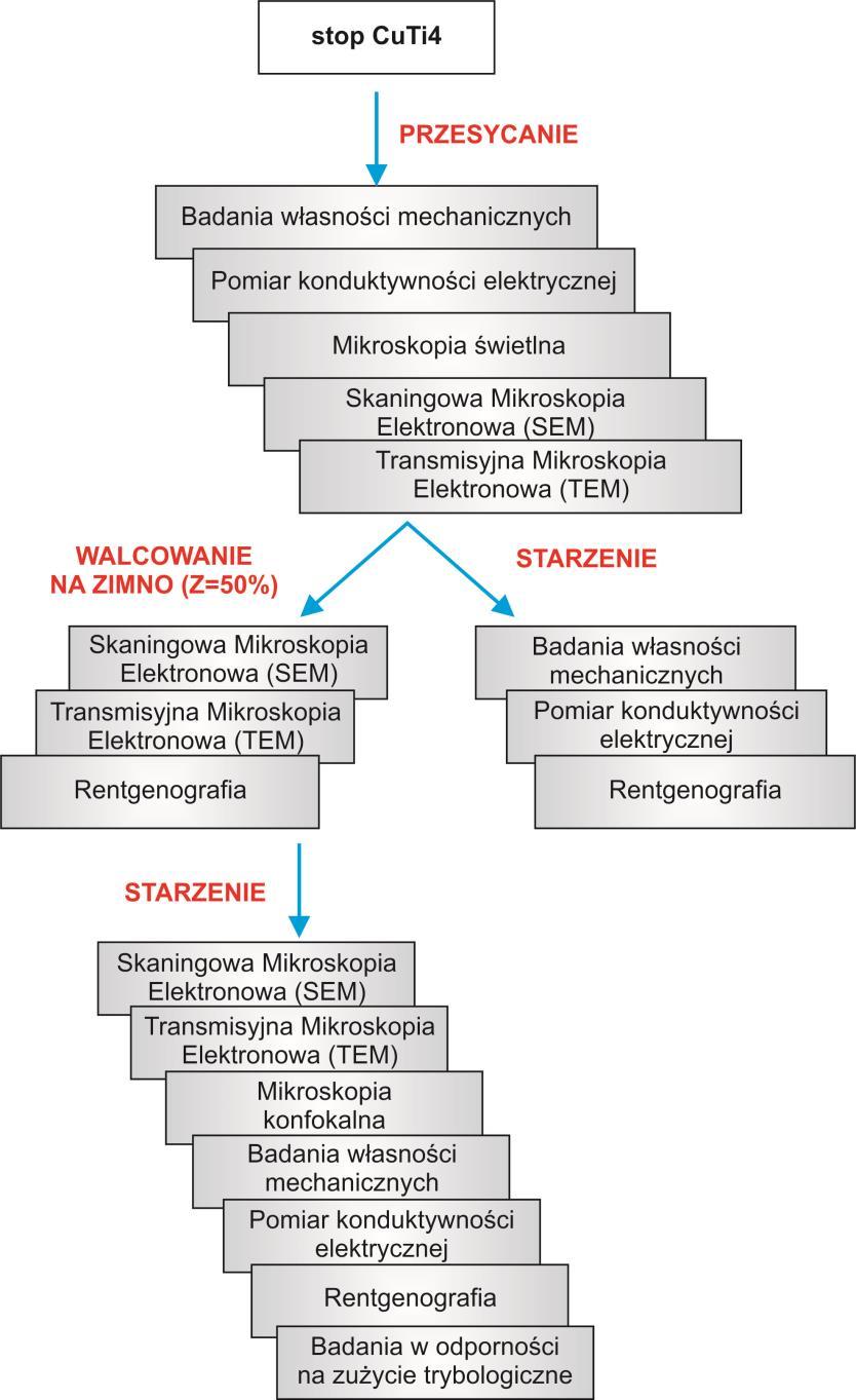 Kształtowanie struktury i własności użytkowych umacnianej wydzieleniowo miedzi