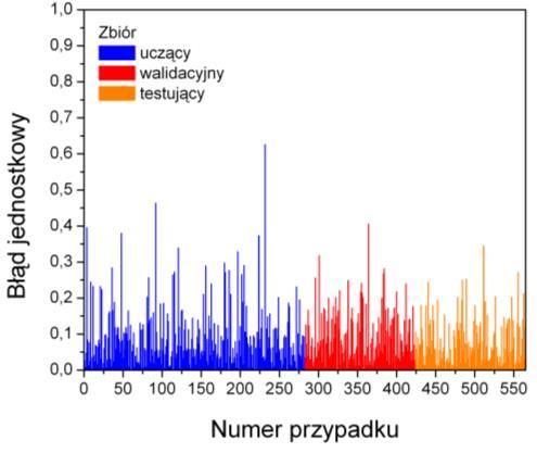 Open Access Library Volume 4 (22) 2013 błędu jednostkowego analizy danych za pomocą regresji a na rysunku 82 dla sztucznych sieci neuronowych oraz.