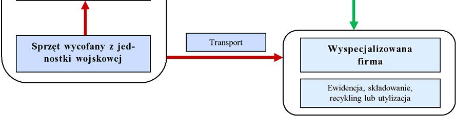 składowania, także transport, prace manipulacyjne, warunki bhp infrastruktury (sprzętu) przewidzianej do transportu i prac manipulacyjnych z odpadami [9, 10, 11].