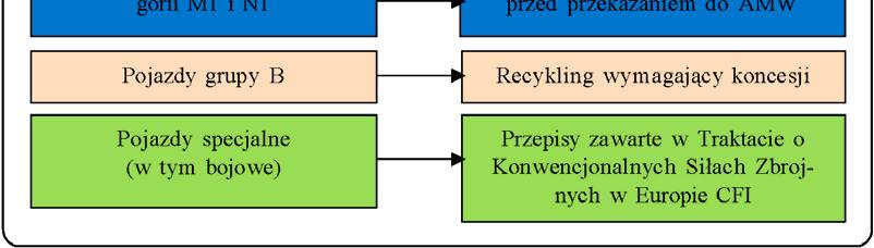 Podlegają określonym remontom i obsługom, a także rotacjom w poszczególnych grupach eksploatacji, co powoduje całkowitą lub częściową zmianę ich składowych, a to z kolei generuje różnego rodzaju