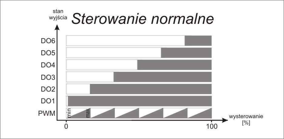 4. Ogólna zasada sterowania Moc nagrzewnicy sterowana jest sygnałem PWM modulowaniem szerokości poprzez naprzemienne załączanie i wyłączanie wyjścia PWM.