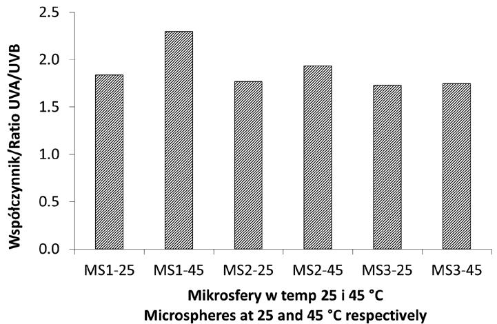 thermosensitive microspheres 43 Fig. 4. Graphical representation of UVA/UVB ratio developed due to modified Boot Stars method for microspheres MS1, MS2, and MS3 Ryc. 4. Graficzne przedstawienie stosunku UVA/UVB wyznaczonego wg zmodyfikowanej metody Boot stars dla mikrosfer MS1, MS2 i MS3 Table 3.