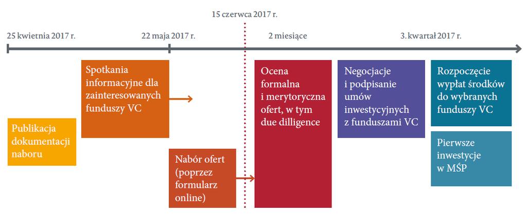 Harmonogram naboru i wyboru funduszy VC