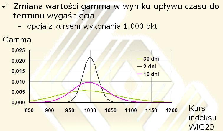 Współczynnik gamma Współczynnik gamma jest miarą zmiany wartości współczynnika delta (delta zmienia się w czasie wraz ze