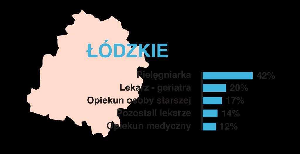 W roku 2016 na zlecenie Wojewódzkiego Urzędu Pracy w Łodzi przeprowadzono badanie Popyt na pracę w obszarze srebrnej gospodarki. Analiza dla województwa łódzkiego.