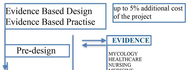 The arrangement of patients rooms, intensive care units, entrance spaces, family access are built on the set of evidence and practise.