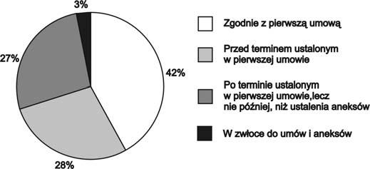 26 3. Terminowość zakończenia robót W badanej próbie pojawiły się budowy wykonane ściśle w terminie określonym pierwszą umową, jak i przedsięwzięcia opóźnione i, wykonane przed terminem.