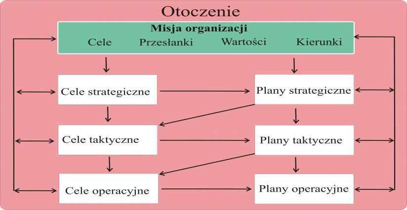 PROCES PLANOWA