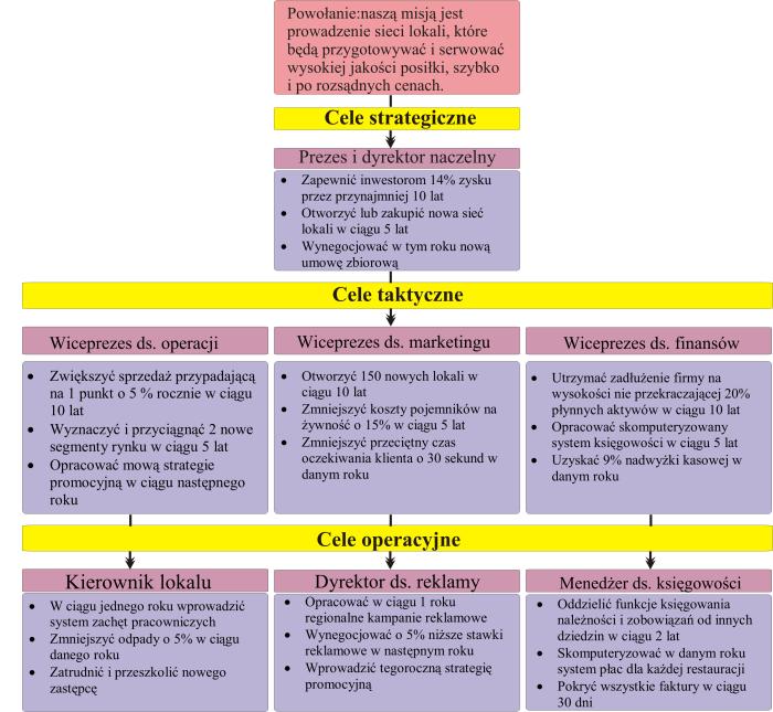 Rysunek. Rodzaje celów organizacji w przypadku regionalnej sieci lokali szybkiego żywienia Źródło: R.W. Griffin, Podstawy zarządzania, Wydawnictwo Naukowe PWN, Warszawa 1998.