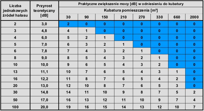 12 STRULIK INFO Abstrahując od poziomu dźwięku wytwarzanemu przez jeden element nawiewny, następujące wielkości mają wpływ na poziom dźwięku w pomieszczeniu: - ilość elementów nawiewnych - objętość