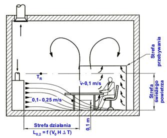 4 STRULIK INFO wentylacja mieszająca wentylacja wyporowa Rys. 4.