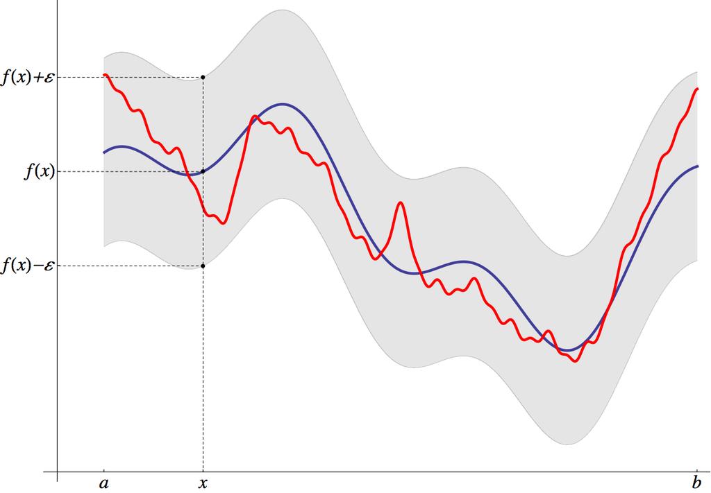 c MIM UW, 2010/11 149 Warunek d(f, g) = f g < ε oznacza, że wykres g mieści się w pasku o wysokości 2ε wokół wykresu f. Uwaga 7.8.