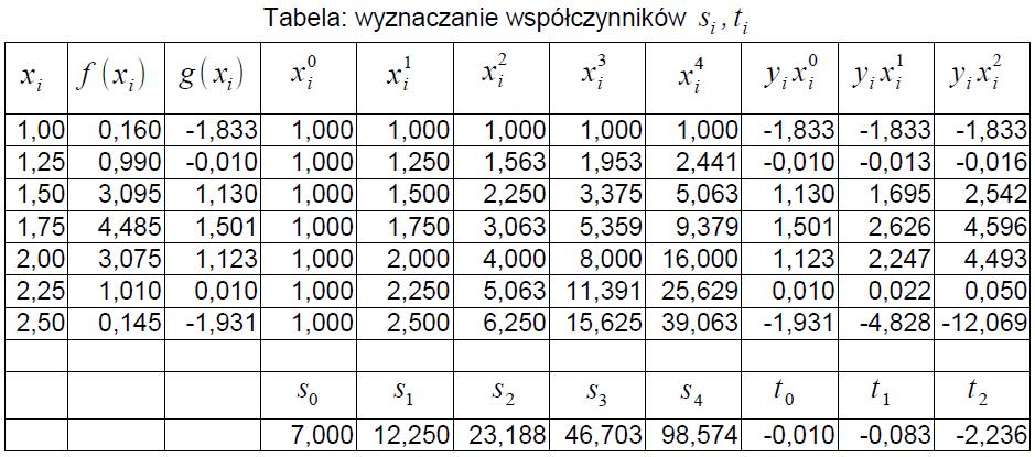 Aproksymacja za pomocą wzorów empiryczych (4.