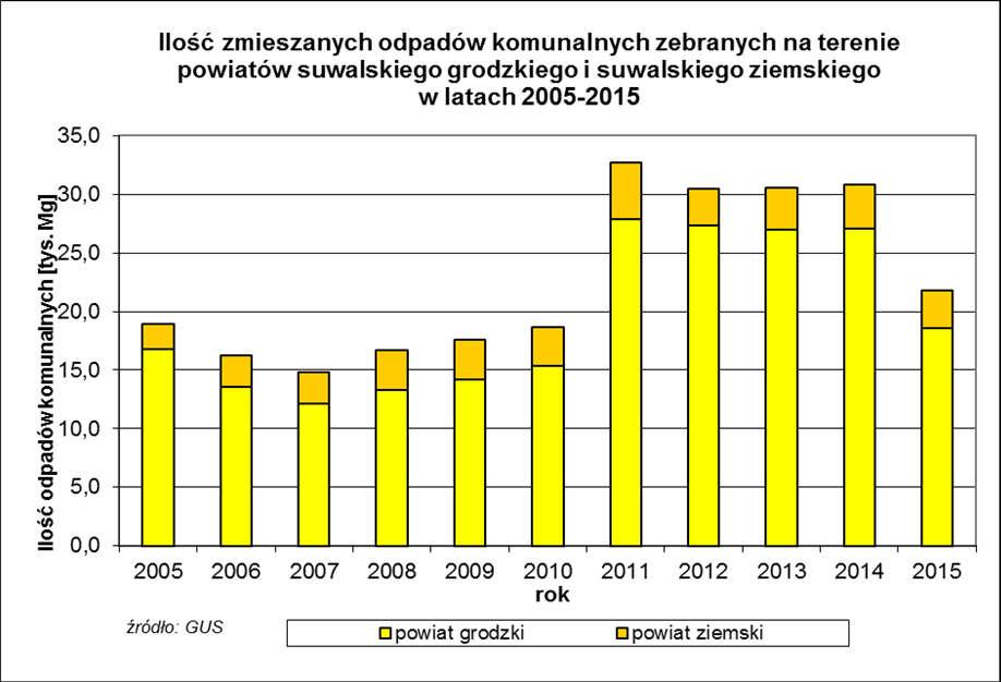 STAN INSTALACJE PRZETWARZANIA ODPADÓW Funkcjonująca instalacja do odzysku i unieszkodliwiania odpadów komunalnych Na terenie miasta Suwałki i powiatu suwalskiego w 2015 r.