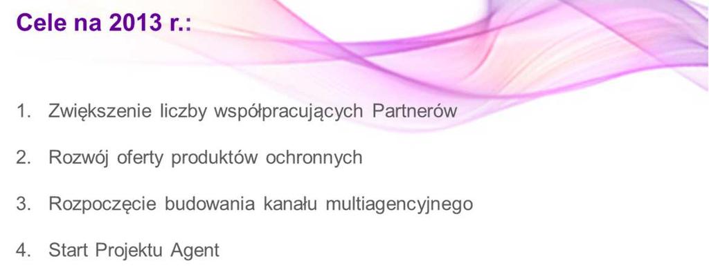 OPEN LIFE W STRUKTURZE GRUPY KAPITAŁOWEJ OPEN FINANCE S.A. Przypis składki narastająco (w mln zł)* 132 877 726 547 369 197 1.213 2.213 3.213 4.213 5.213 6.