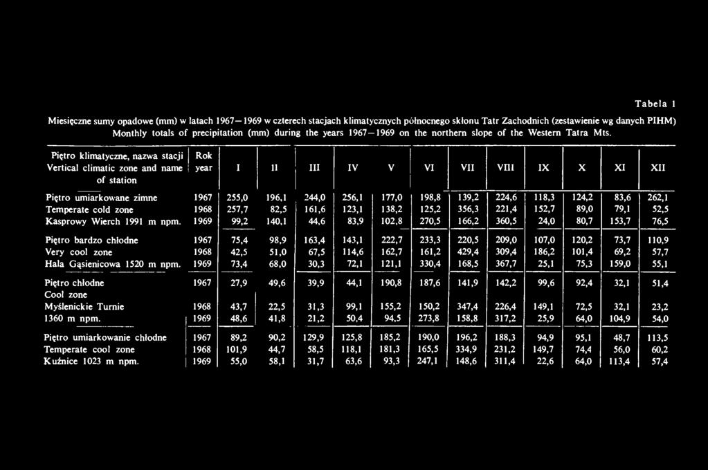 1969 99,2 140,1 44,6 83,9 102,8 270,5 166,2 360,5 24,0 80,7 153,7 76,5 Piętro bardzo chłodne 1967 75,4 98,9 163,4 143,1 222,7 233,3 220,5 209,0 107,0 120,2 73,7 110,9 Very cool zone 1968 42,5 51,0