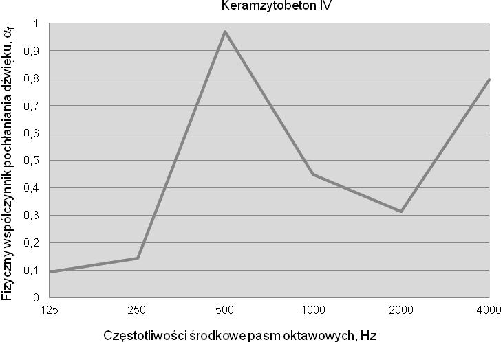 118 Rys. 5. Charakterystyka pochłaniania dźwięku keramzytobeton III Fig. 5. Characteristic of sound absorption for keramzite-concrete III sample Rys.