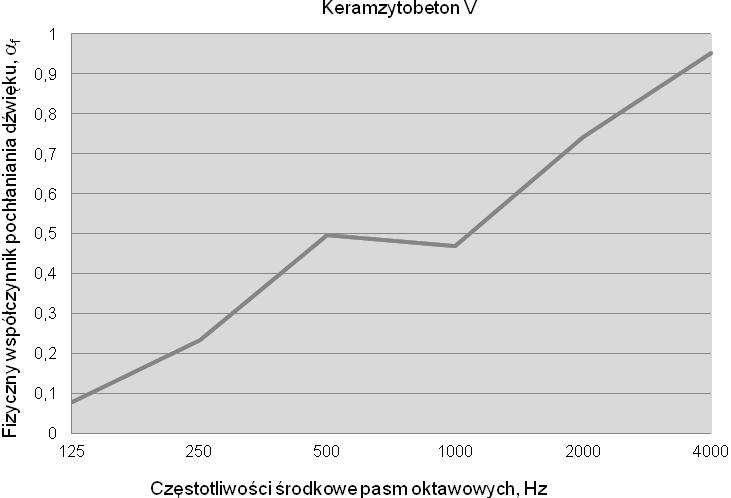 119 Rys. 7. Charakterystyka pochłaniania dźwięku keramzytobeton V Fig.7. Characteristic of sound for keramzite-concrete V sample Rys. 8.