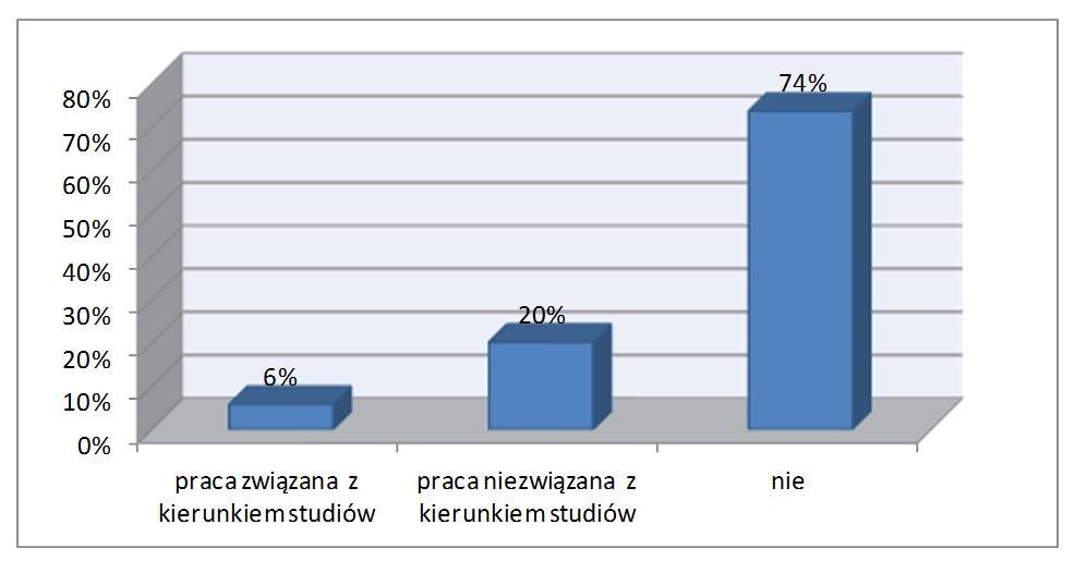 Struktura respondentów wg zatrudnienia za granicą w czasie studiów W Polsce najbardziej aktywną grupą zawodową byli studenci kierunku zdrowie publiczne (81,9%),