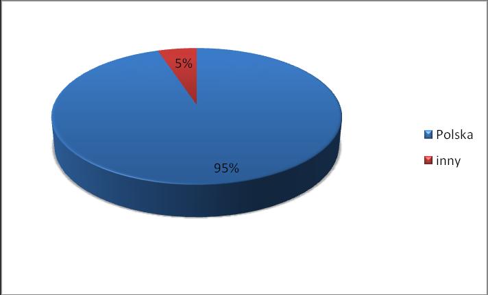 Wśród absolwentów zamierzających kontynuować kształcenie 95% podejmie studia w Polsce, zaś 5% respondentów zamierza kontynuować edukację za granicą, najczęściej wskazująca takiej kraje jak: Niemcy,