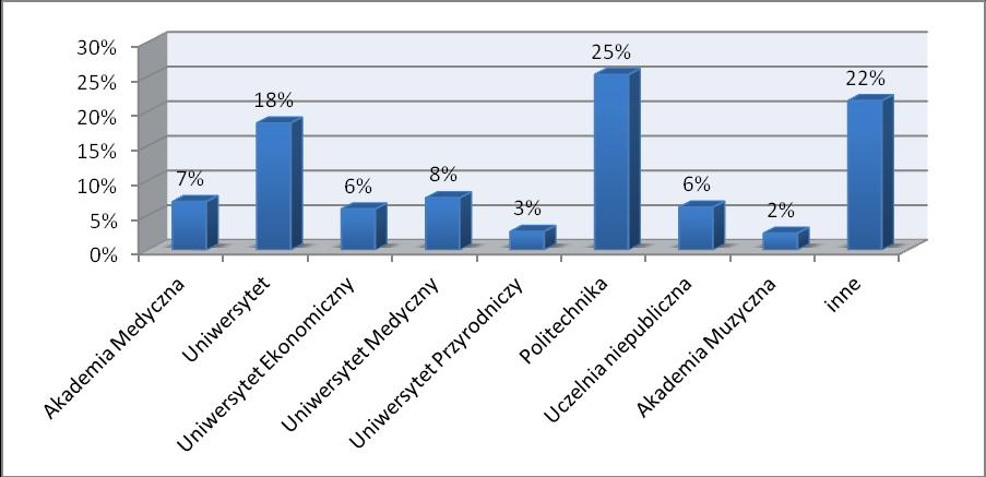 Największy odsetek respondentów zamierza kontynuować kształcenie na uczelniach publicznych.