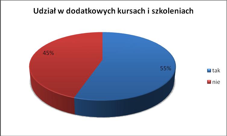 3. Aktywność studentów w czasie studiów 2 Wpływ na kształtowanie kariery zawodowej absolwentów mają nie tylko osiągane wyniki w nauce, ale także szeroko rozumiana aktywność studentów poza