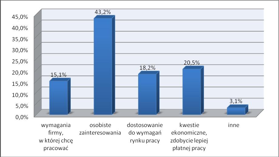 Wykres nr 3. Struktura respondentów wg powodów korzystania z dodatkowych kursów i szkoleń 4.