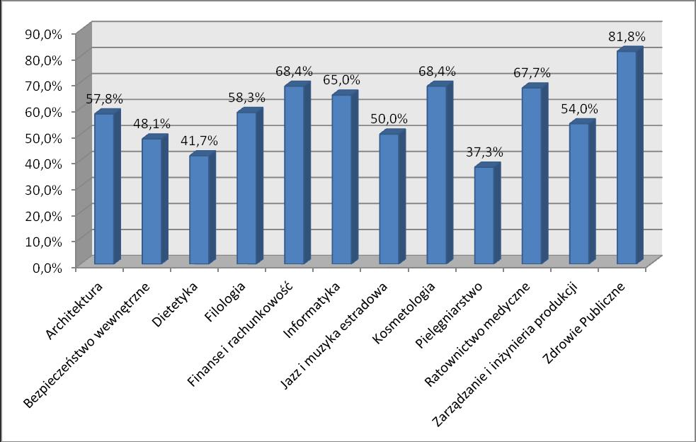 54,4% badanych deklarowało, że w czasie studiów czynnie działało społecznie poprzez działalność w studenckich kołach naukowych, samorządzie studenckim, sekcjach sportowych lub organizacjach