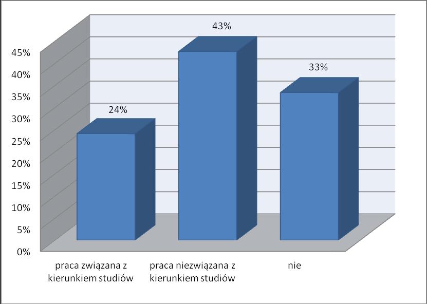 zawodowo jeszcze w trakcie nauki. W przebadanej grupie absolwentów 74% to osoby pracujące w czasie studiów w Polsce lub za granicą (Wykres nr 6).